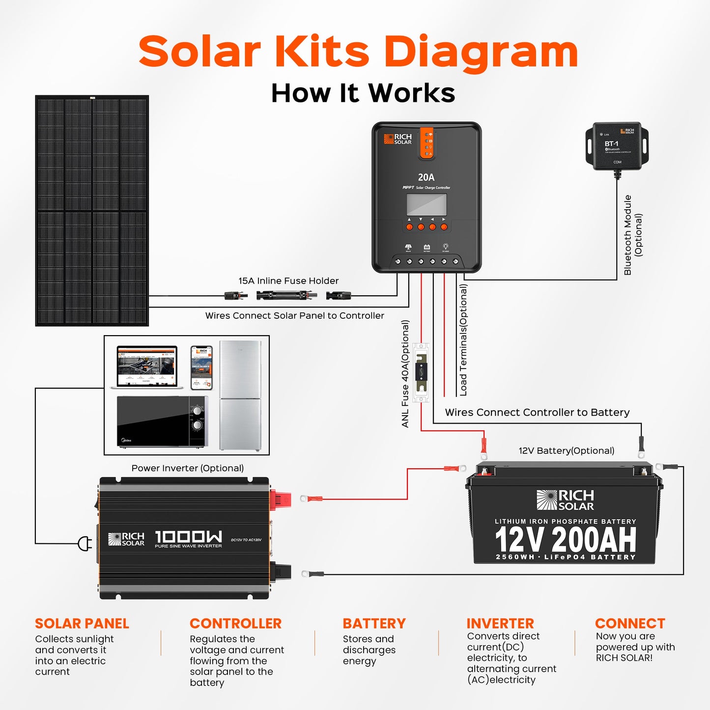 RICH SOLAR NOVA PURE 1K 1000W (1kW) 12V Industrial Pure Sine Wave Inverter product image 8