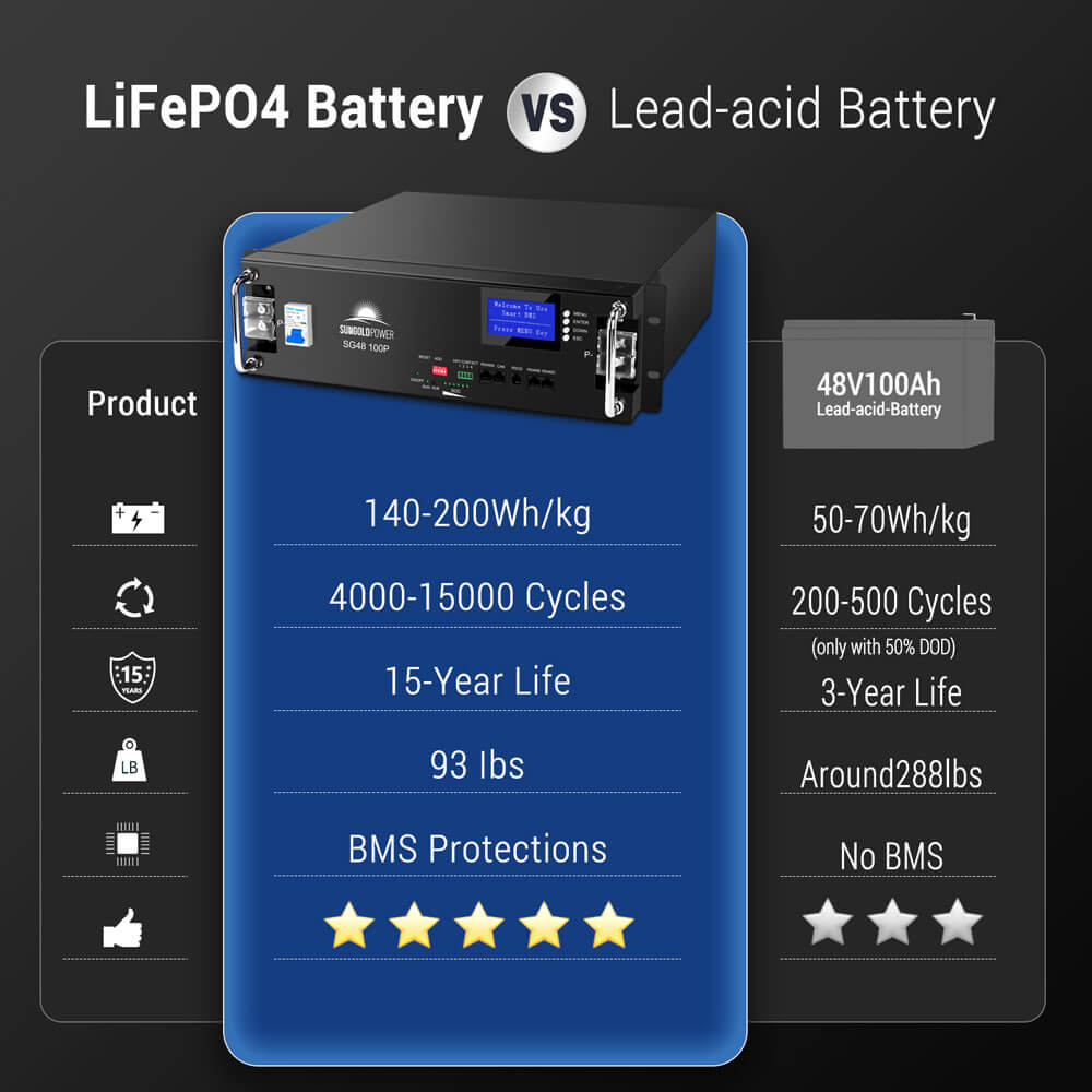 SG48100P LiFePO4 versus lead-acid battery comparison graphic