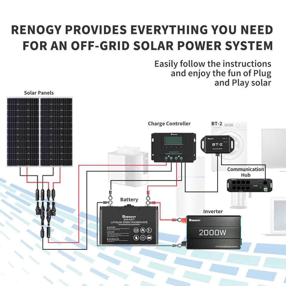 Off-grid solar system diagram showing Renogy BT-2 linked through a communication hub