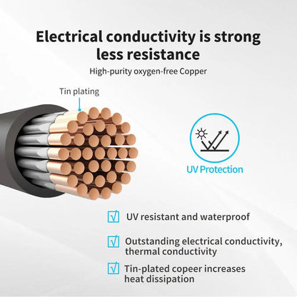 Cutaway graphic of Renogy 4AWG cable showing tinned copper strands and UV protection