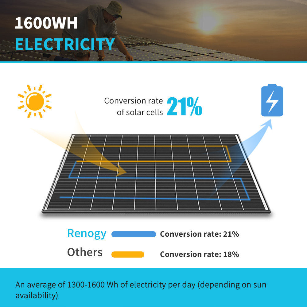 Renogy 320W rigid solar panel energy output and conversion feature diagram