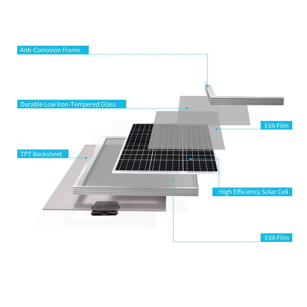 Exploded construction layers of the Renogy 50W monocrystalline solar panel