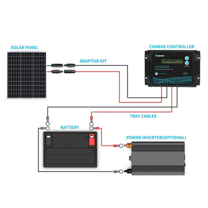 Wiring diagram connecting a Renogy 50W panel, controller, battery, and inverter