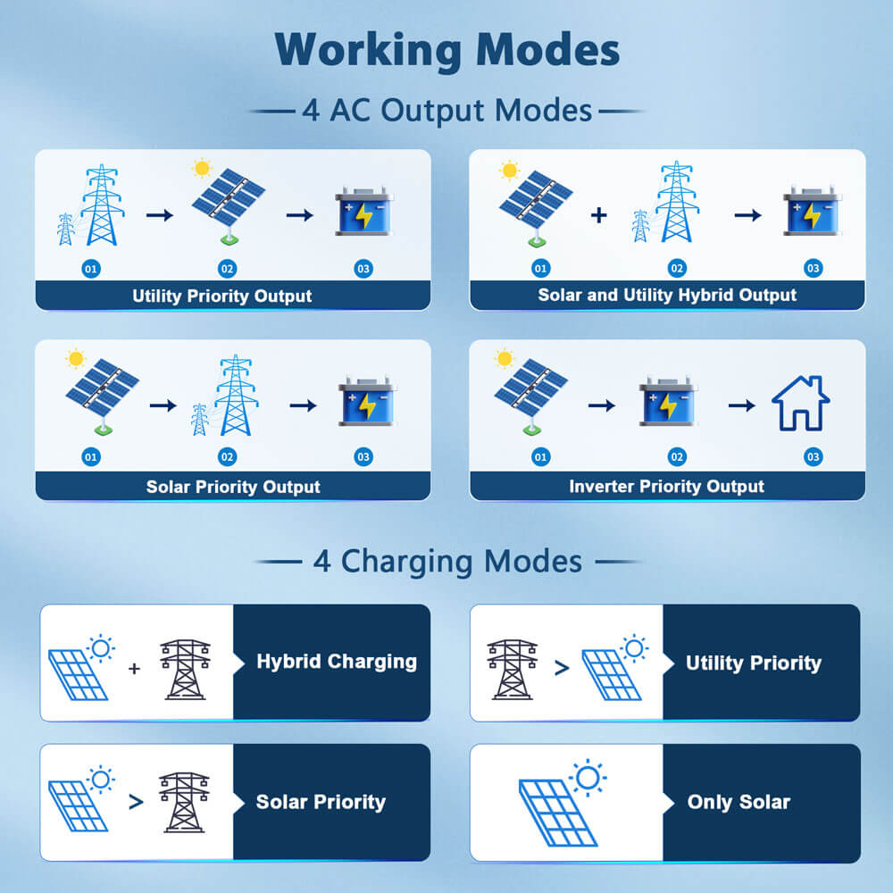 SPH10048P four charging priorities and four AC-output priorities