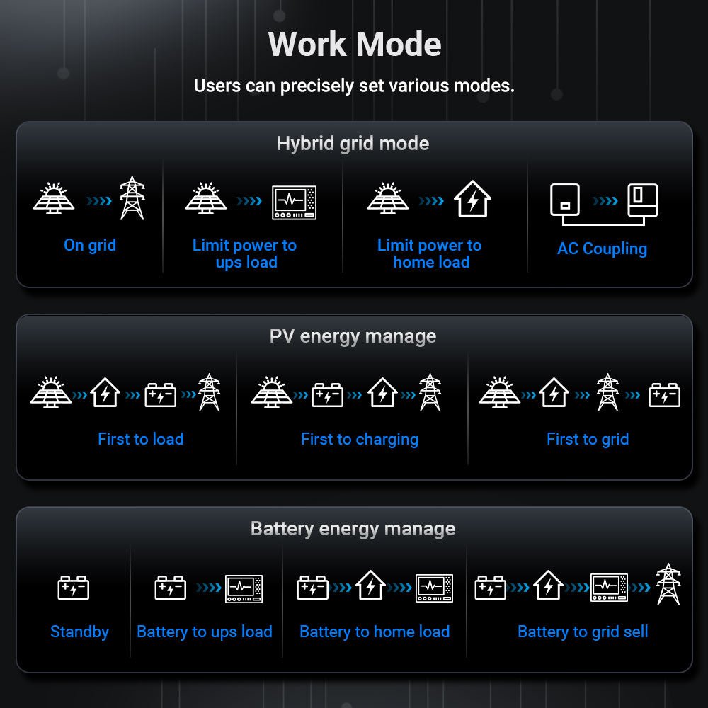 SGS-12K18MAX hybrid-grid, PV-energy, and battery-energy operating modes