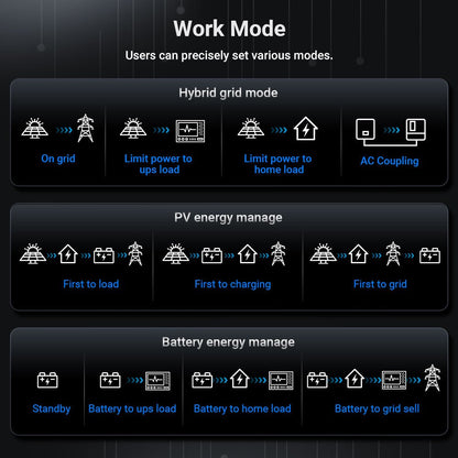 SGS-12K18MAX hybrid-grid, PV-energy, and battery-energy operating modes