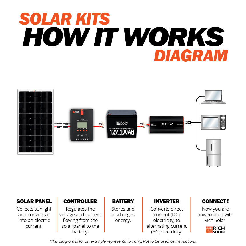 RICH SOLAR 100W Solar Kit product image 5