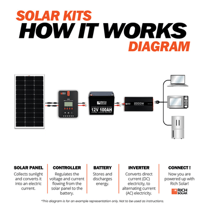 RICH SOLAR 100W Solar Kit product image 5