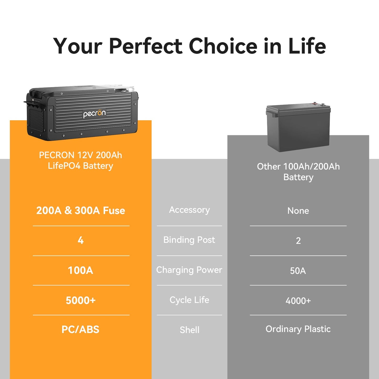 PECRON WB12200 battery comparison graphic