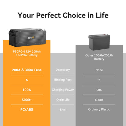 PECRON WB12200 battery comparison graphic