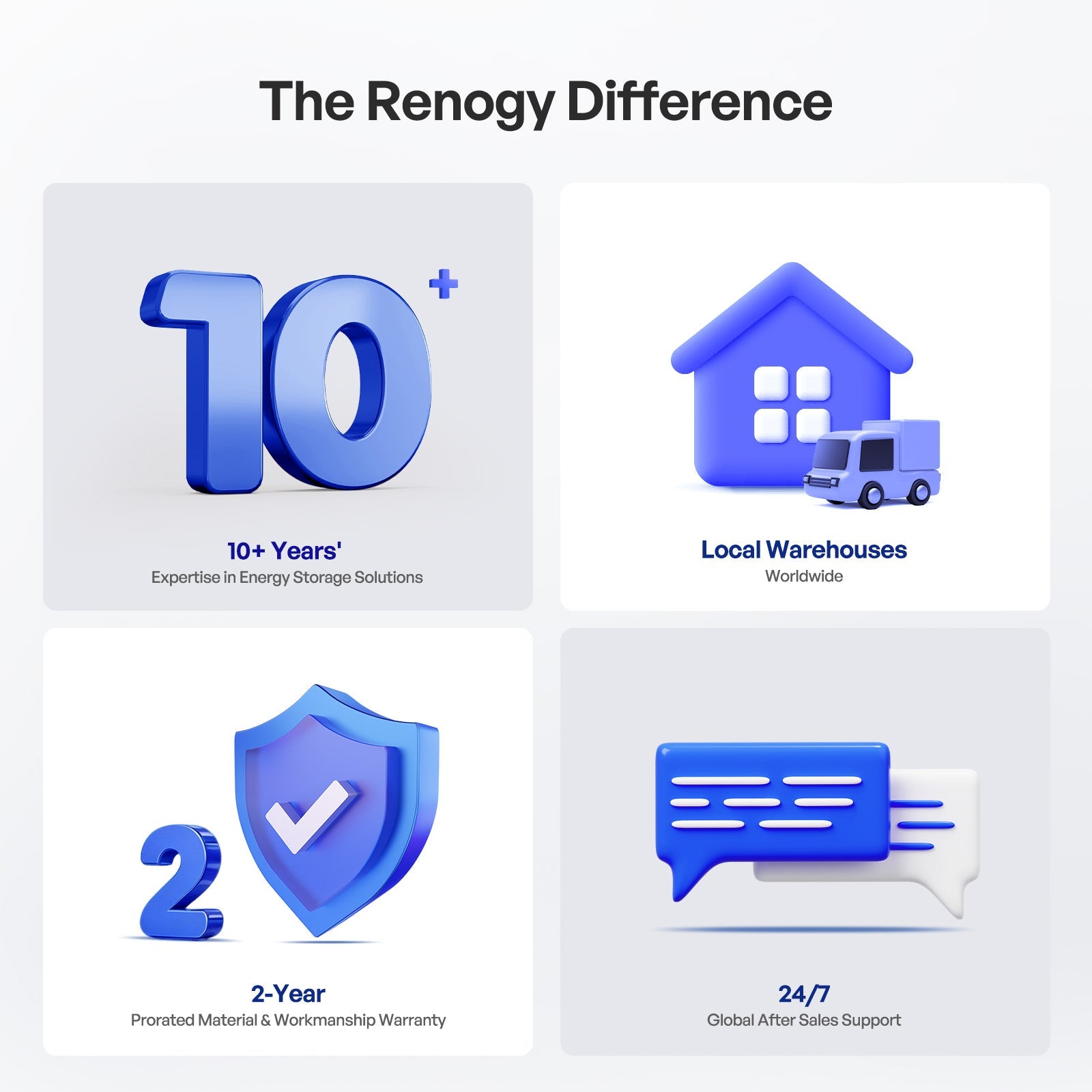Renogy brand support graphic highlighting warehouses, warranty, and customer service