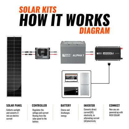 RICH SOLAR 390W Slim Kit product image 4