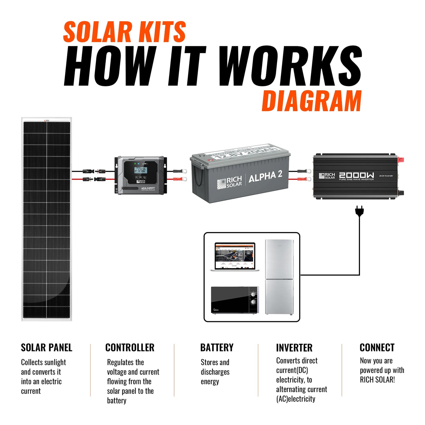RICH SOLAR 520W Slim Kit product image 4