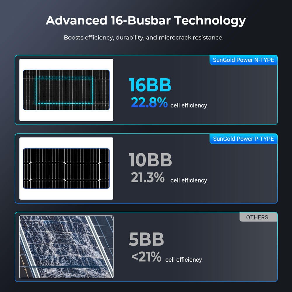 SGN-590-BDG1 16-busbar technology and 22.8% module-efficiency comparison