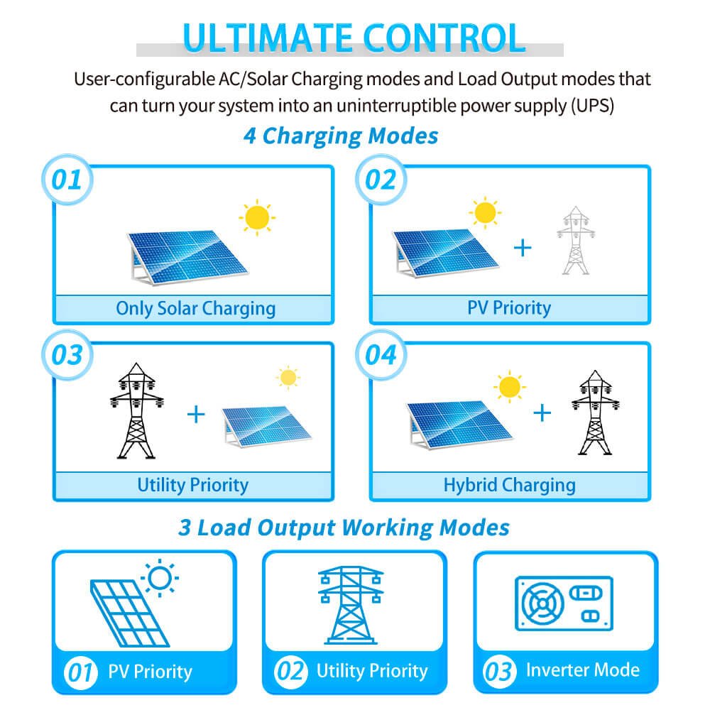 SPH5048P charging-priority and load-output operating modes