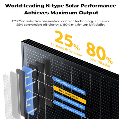 Diagram of a solar panel with text highlighting N-type solar performance and conversion efficiency.