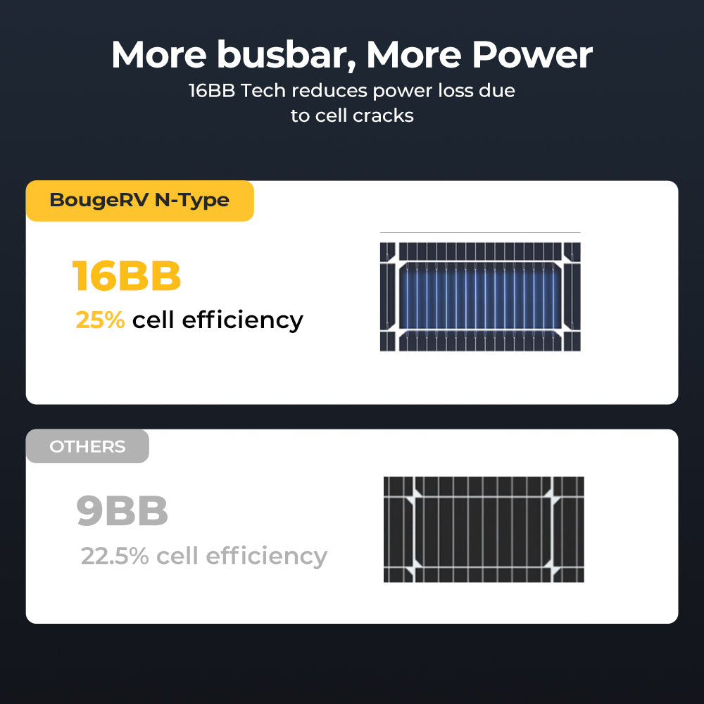 Comparison of BougeRV N-Type solar panel with 16BB technology and other panels with 9BB technology