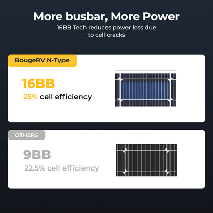 Comparison of BougeRV N-Type solar panel with 16BB technology and other panels with 9BB technology
