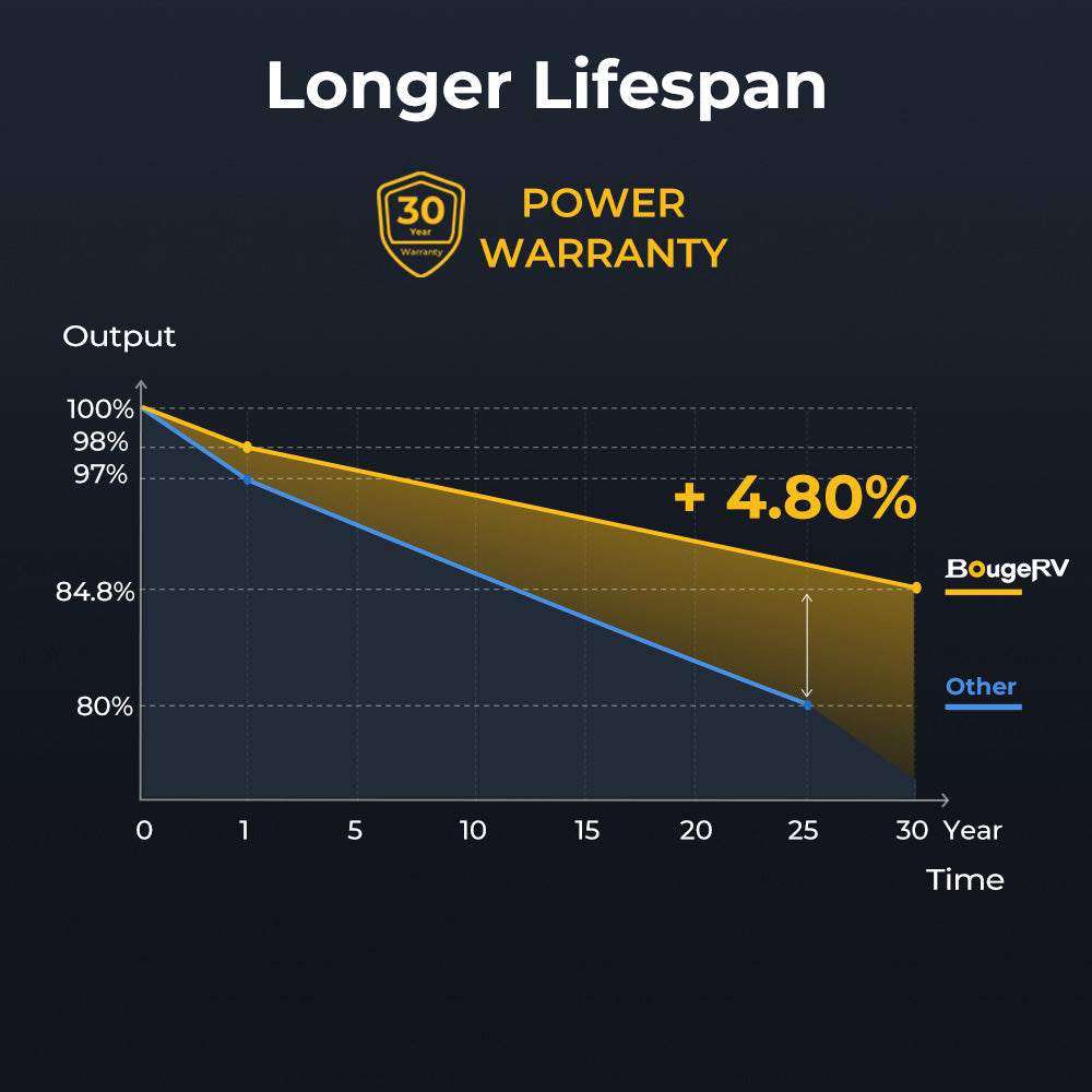 Graph showing power output over time with a focus on 'BougeRV' and 'Other' options