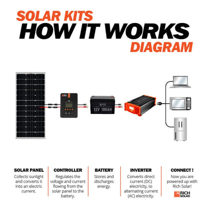 RICH SOLAR MEGA 100 100W 12V Solar Panel product image 9