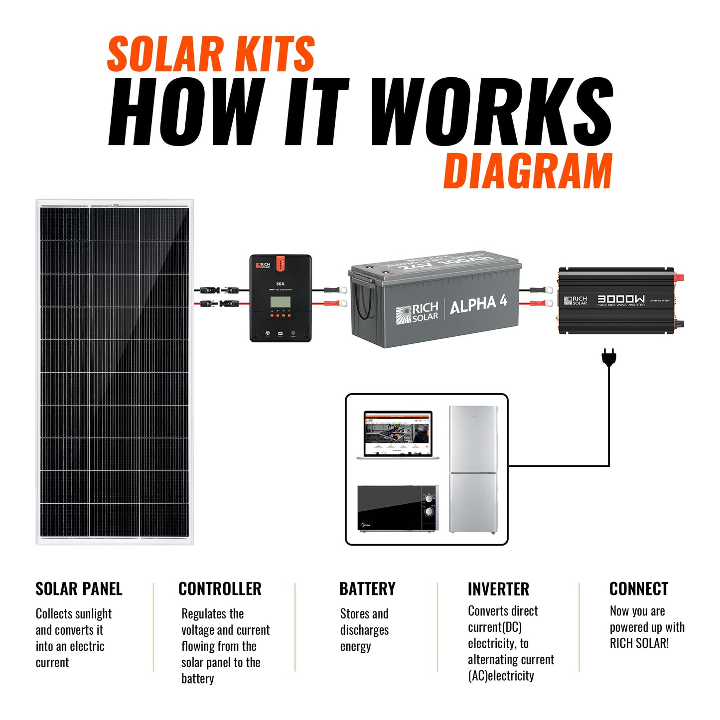 RICH SOLAR 1200W 24V Complete Solar Kit product image 4