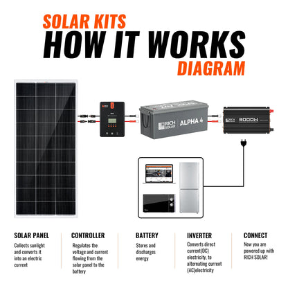 RICH SOLAR 1200W 24V Complete Solar Kit product image 4