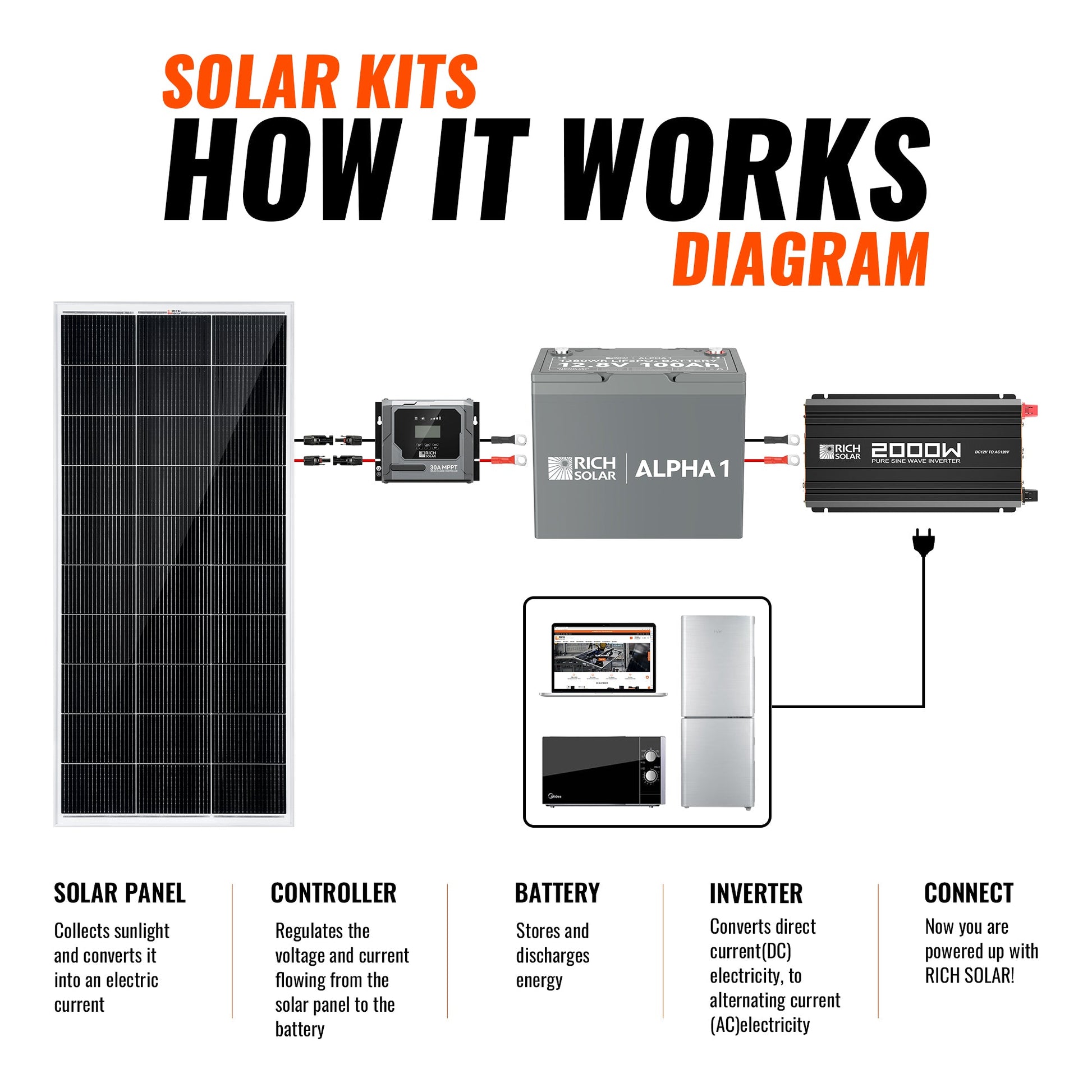 Energy-flow diagram for the RICH SOLAR 400W kit from solar panel through controller, battery and inverter