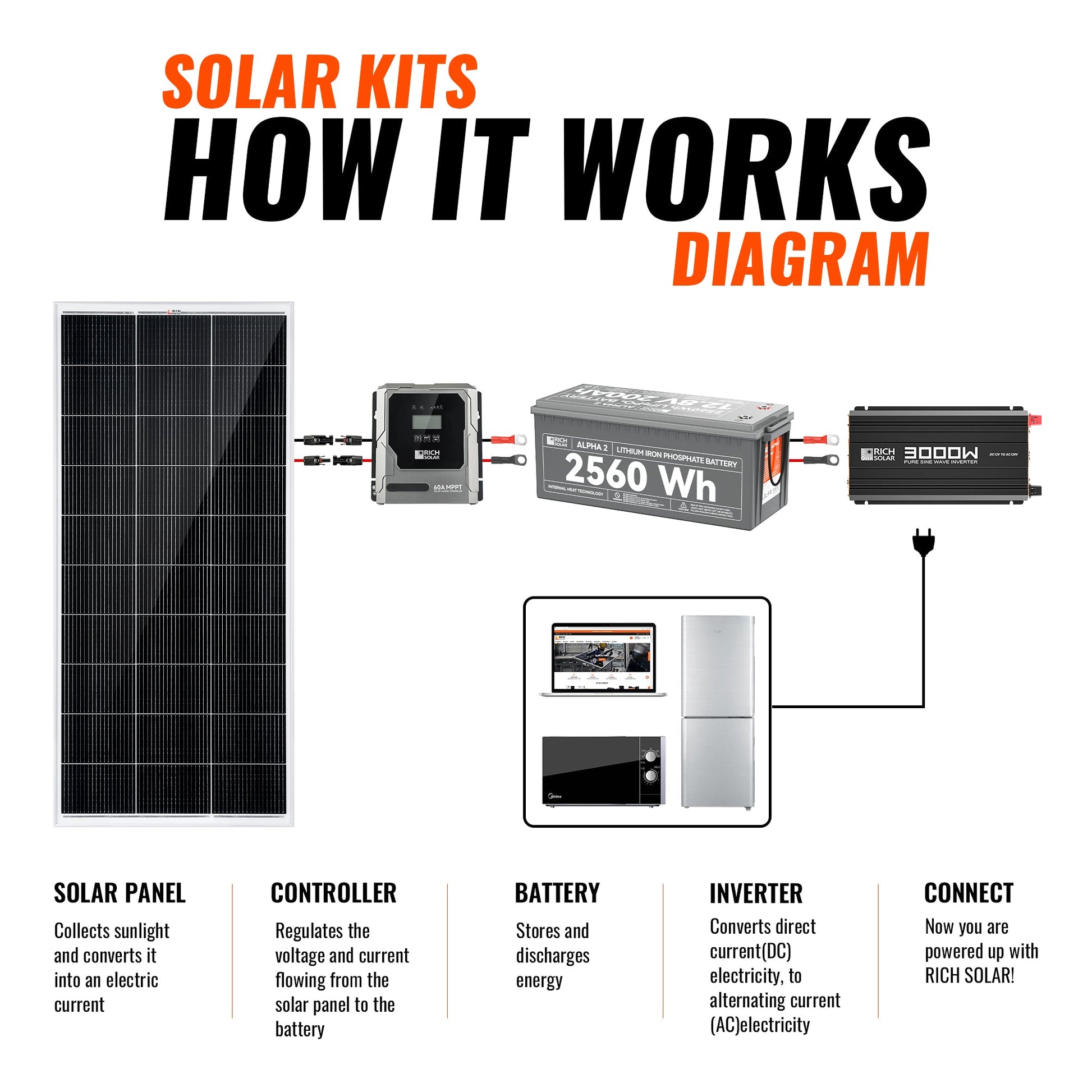 Energy-flow diagram for the RICH SOLAR 800W kit from solar panel through controller, battery and inverter