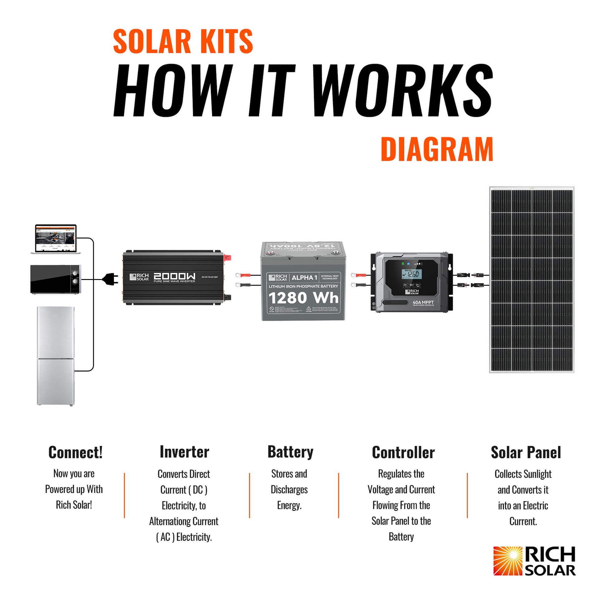 RICH SOLAR 300W Solar Kit product image 4