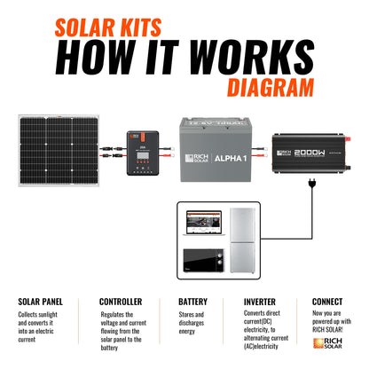 RICH SOLAR 50W Solar Kit Includes 50W Solar Panel + 20A MPPT Solar Controller + Wires and Brackets product image 4