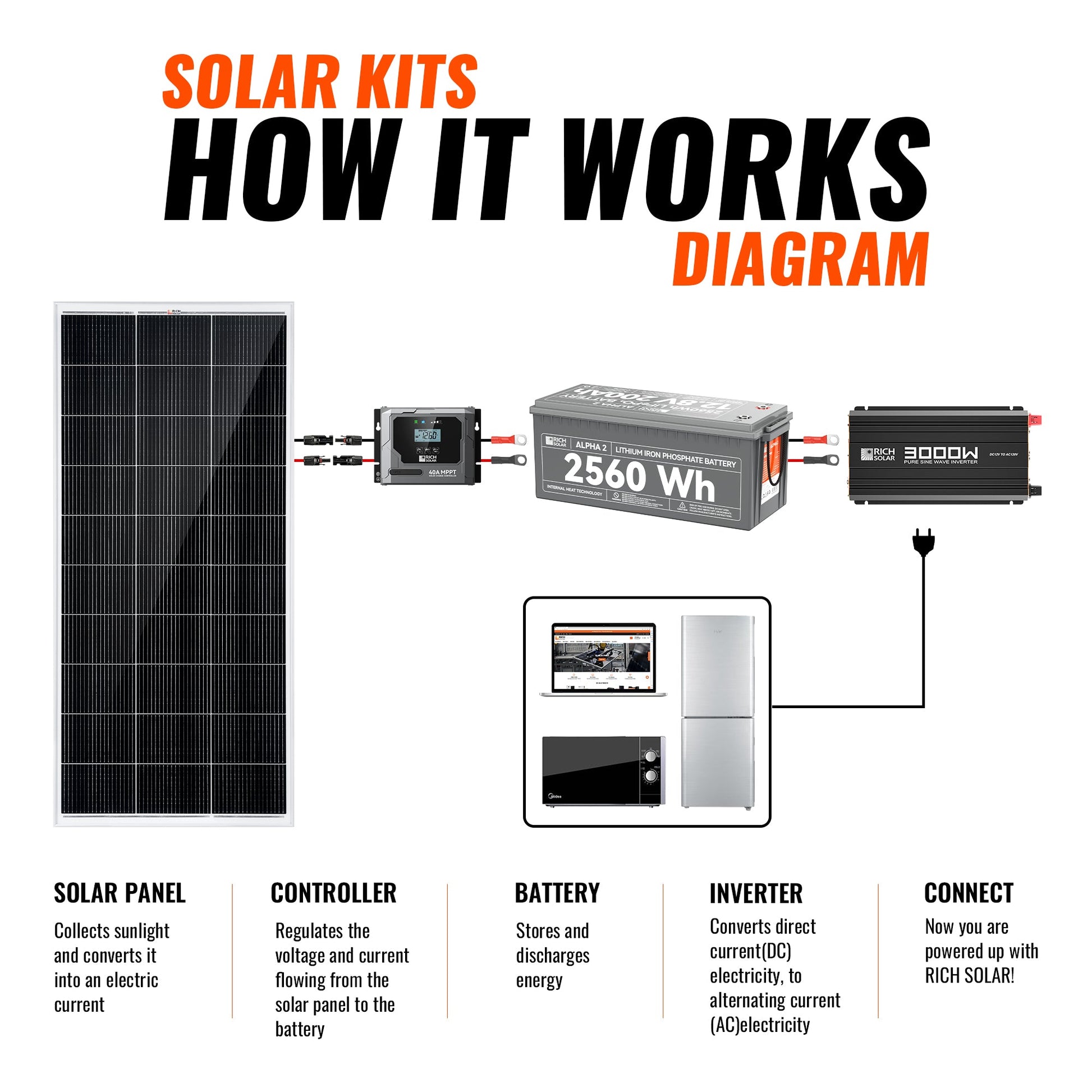 RICH SOLAR Basic 600W Solar Kit Solar Panel & Charge Controller Kit for RVs, Vans & Off-Grid Applications product image 4