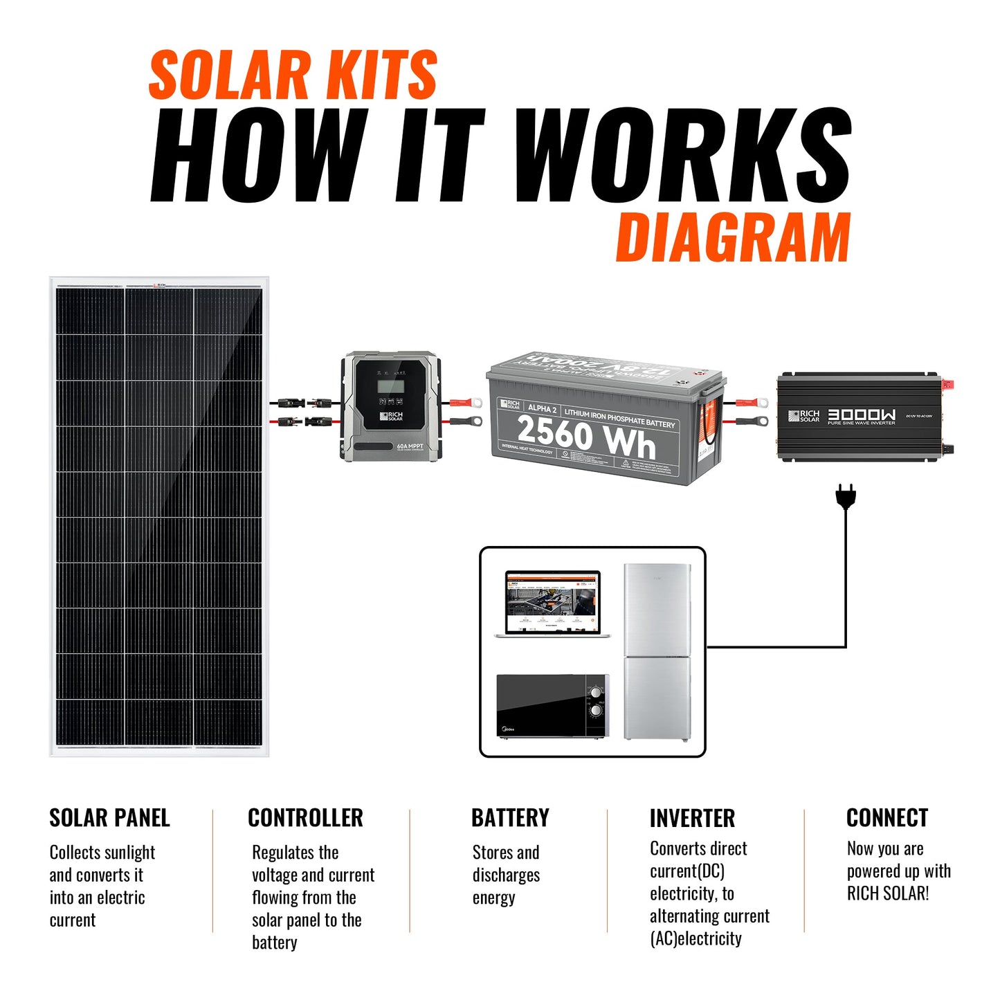 RICH SOLAR Basic 800W Solar Kit Solar Panel & Charge Controller Kit for RVs, Vans & Off-Grid Applications product image 4