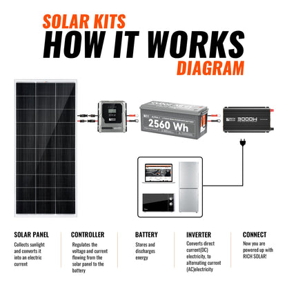 RICH SOLAR Basic 800W Solar Kit Solar Panel & Charge Controller Kit for RVs, Vans & Off-Grid Applications product image 4