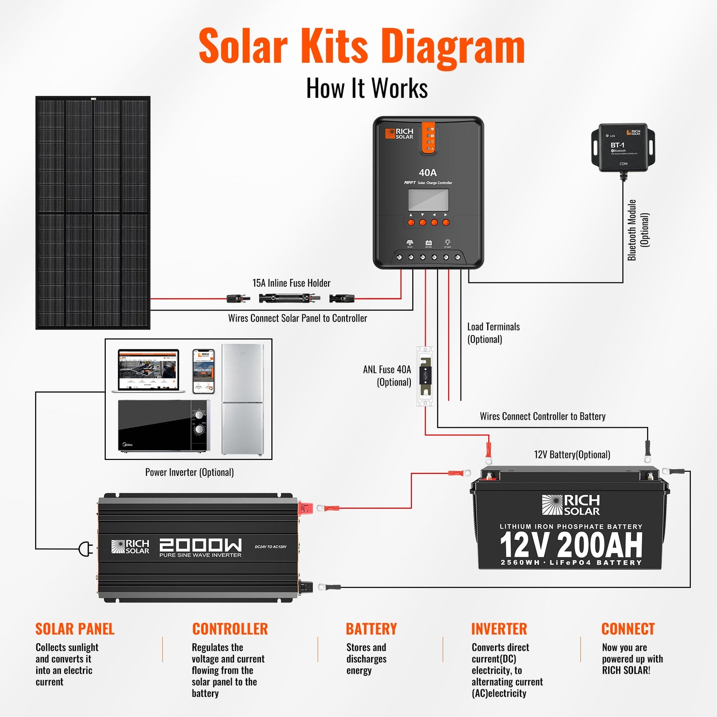 RICH SOLAR NOVA PURE MAX 2K 2000W (2kW) 24V Industrial Pure Sine Wave Inverter product image 8