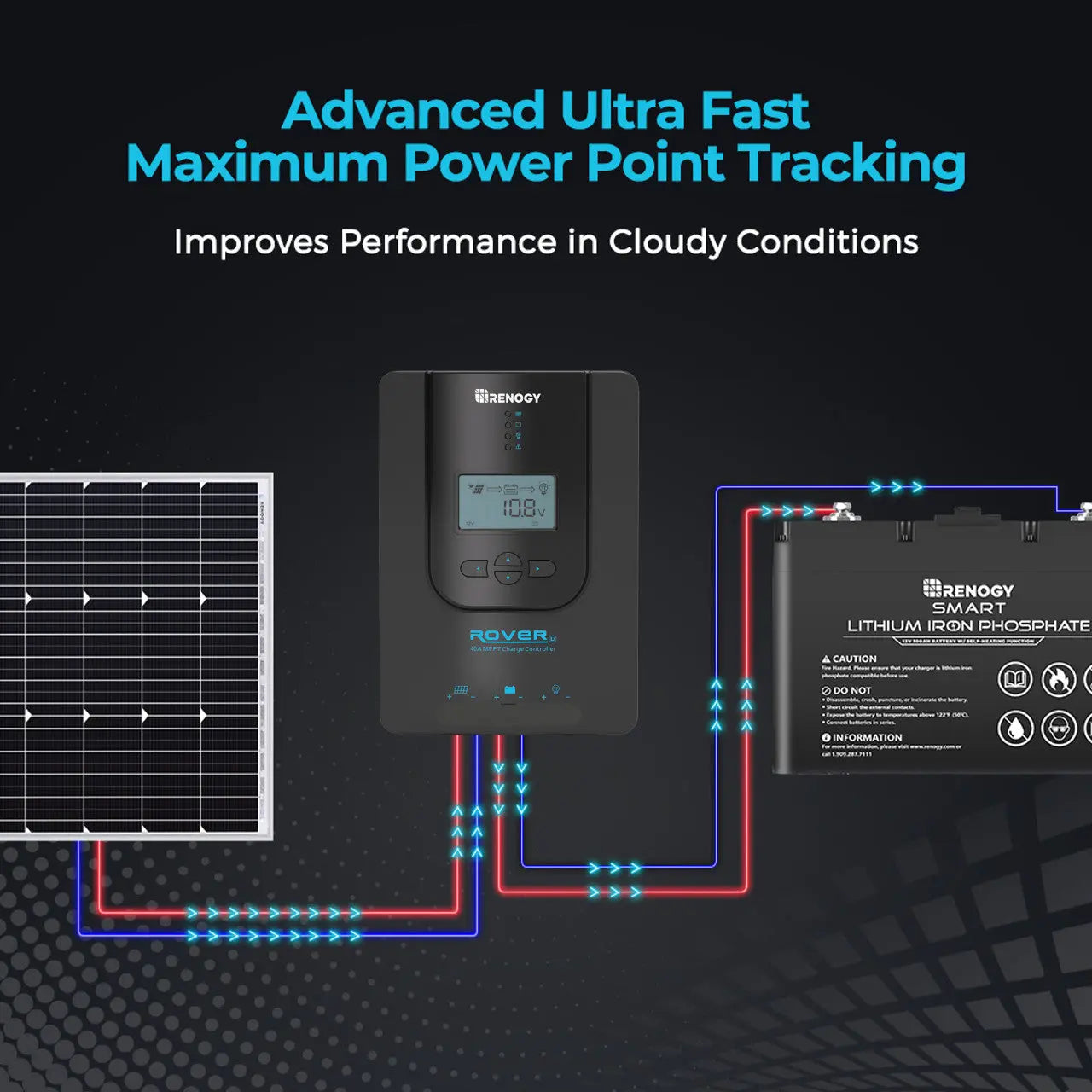 MPPT power-flow diagram linking a solar panel, Renogy Rover 20A controller, and battery