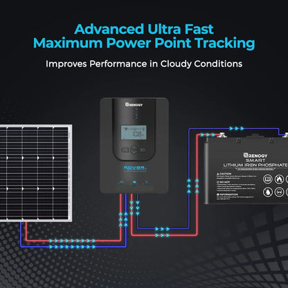MPPT power-flow diagram linking a solar panel, Renogy Rover 20A controller, and battery