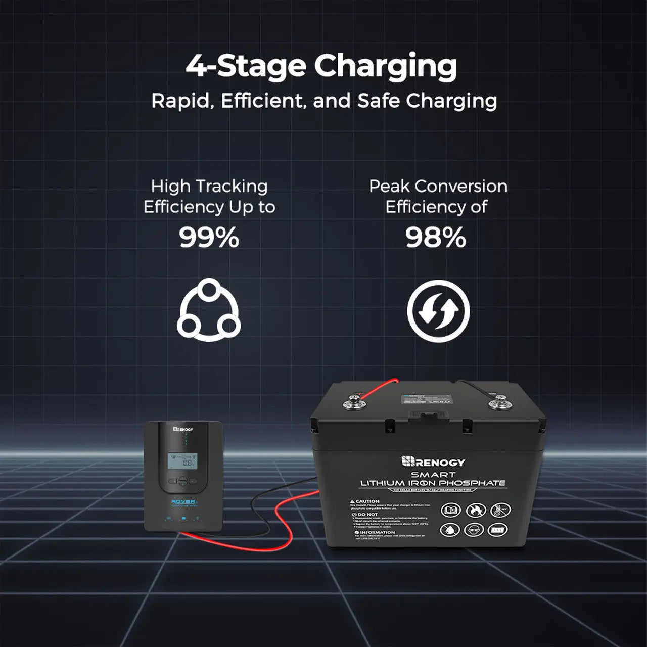 Renogy Rover 20A four-stage charging graphic with tracking and conversion efficiency