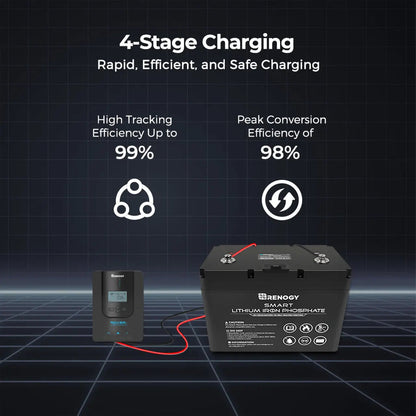 Renogy Rover 20A four-stage charging graphic with tracking and conversion efficiency